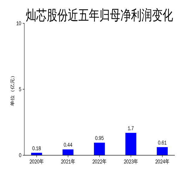 灿芯股份2024年财报:营收利润双降,芯片定制业务能否扭转颓势?