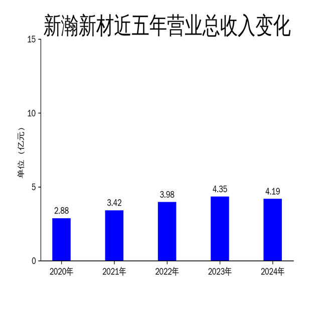 新瀚新材2024年财报:营收下滑3.66%,净利润暴跌40.04%
