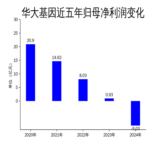华大基因2024年财报:营收38.67亿元,净利润亏损9.03亿元,业绩大幅下滑