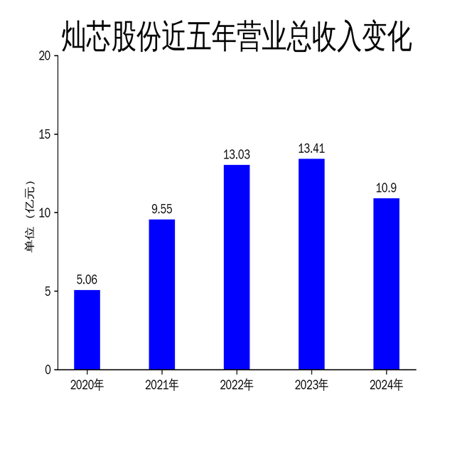 灿芯股份2024年财报:营收利润双降,芯片定制业务能否扭转颓势?