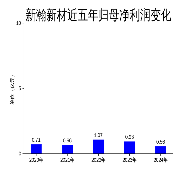 新瀚新材2024年财报:营收下滑3.66%,净利润暴跌40.04%