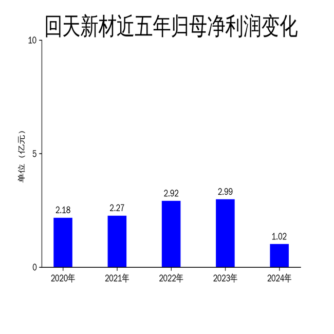 回天新材2024年净利润暴跌65.91%,2025年一季度仅微增2.73%