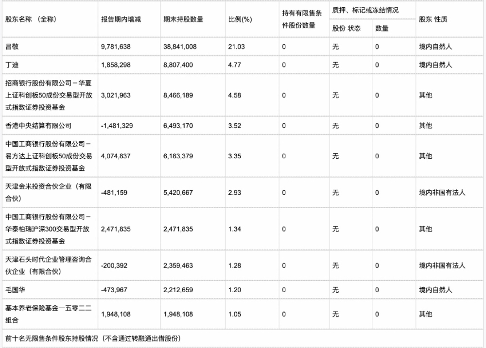 СϵAɹ˾ʯͷƼ⸰IPO