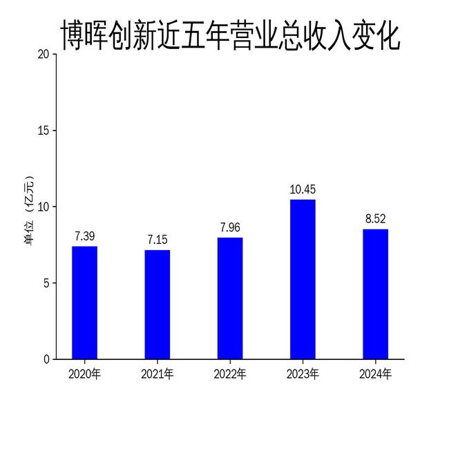 博晖创新2024年财报:营收下滑18.53%,净利润扭亏为盈