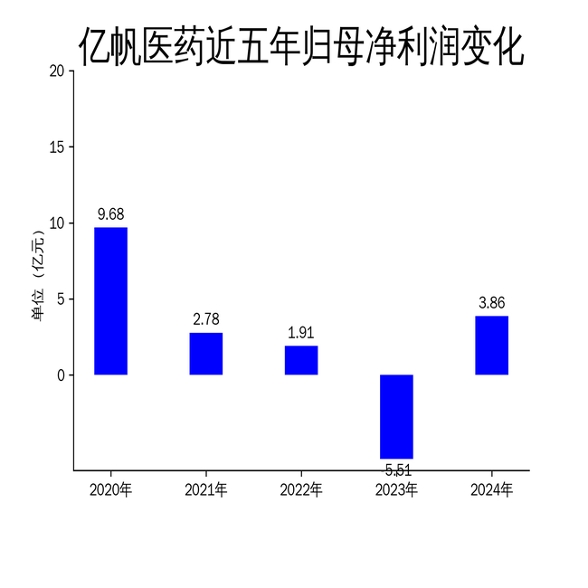 亿帆医药2024年扭亏为盈，净利润暴涨170.04%