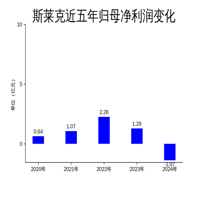 斯莱克2024年财报:营收下滑8.45%,净利润暴跌206.39%,电池壳业务成唯一亮点
