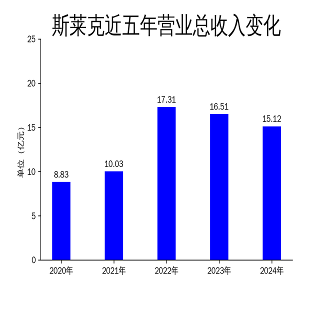斯莱克2024年财报:营收下滑8.45%,净利润暴跌206.39%,电池壳业务成唯一亮点