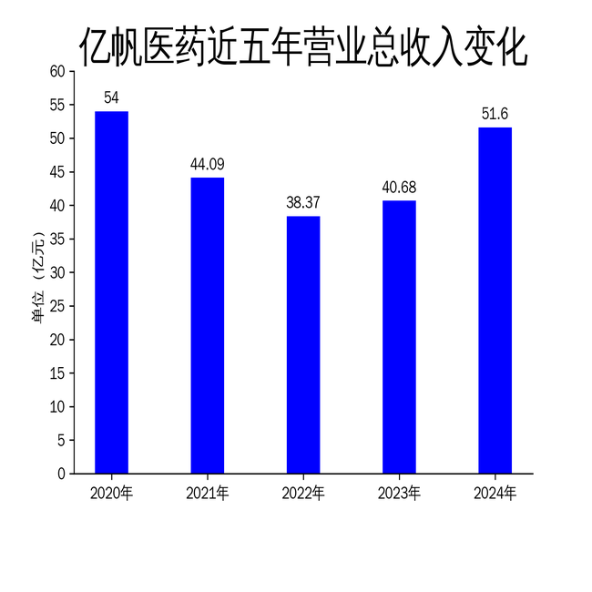 亿帆医药2024年扭亏为盈，净利润暴涨170.04%