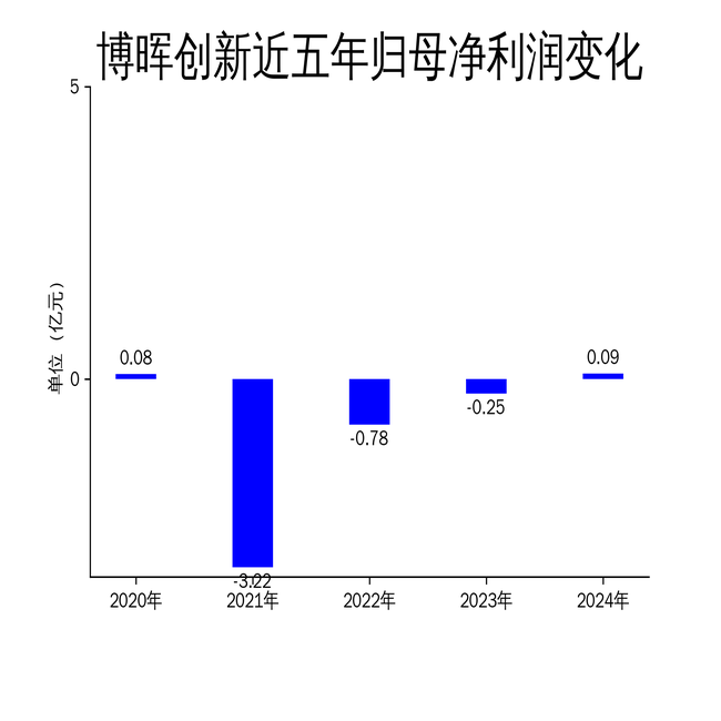 博晖创新2024年财报:营收下滑18.53%,净利润扭亏为盈