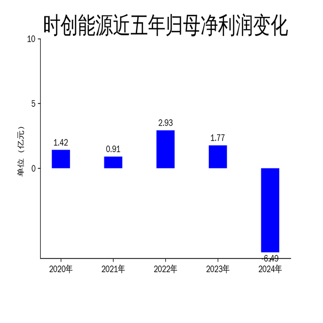 营收腰斩、净利暴跌466%!时创能源年报曝行业竞争残酷现实