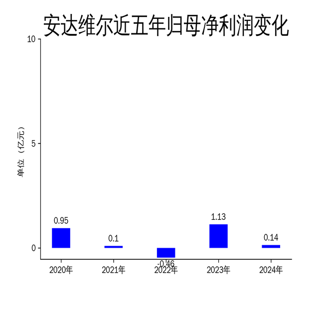安达维尔2024年财报:营收净利双降,机载设备业务成最大拖累