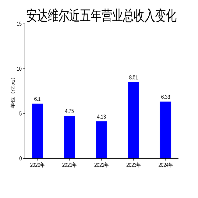 安达维尔2024年财报:营收净利双降,机载设备业务成最大拖累