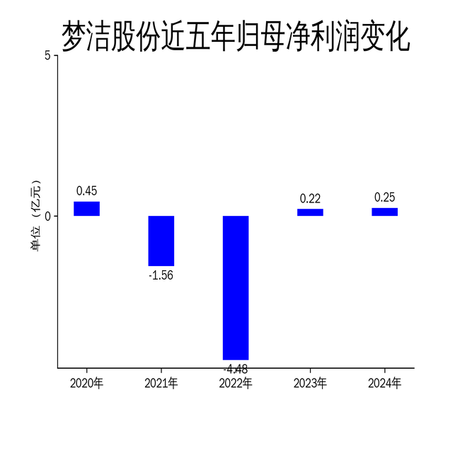 梦洁股份的“双面年报”:净利增长11% vs 现金流、研发投入持续恶化