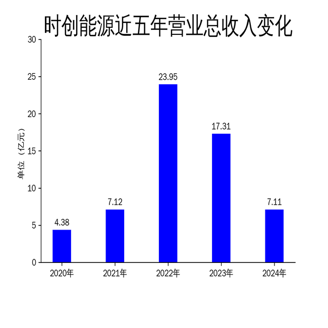 营收腰斩、净利暴跌466%!时创能源年报曝行业竞争残酷现实
