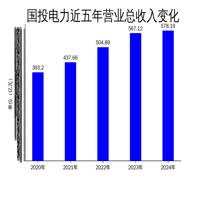 国投电力2024年年报:营收微增,净利润下滑,清洁能源占比提升