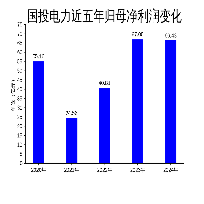 国投电力2024年年报:营收微增,净利润下滑,清洁能源占比提升