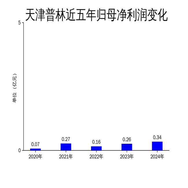 天津普林2024年营收大增74.57%,净利润增长28.16%,毛利率下滑5.42%