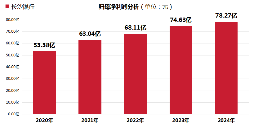 【金融界】长沙银行2024年营收、归母净利润双增长,净息差领跑A股上市城商行