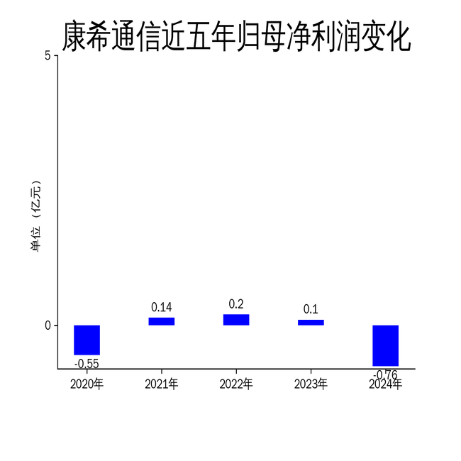 康希通信2024年财报:营收增长26%,净利润暴跌867%