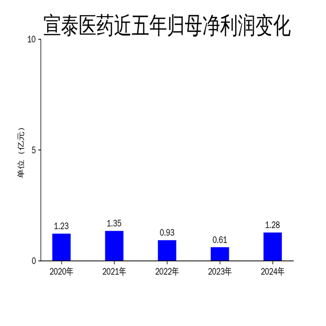 ̩ҽҩ2024Ӫͻ5ڣ󷭱зͶٷŻ