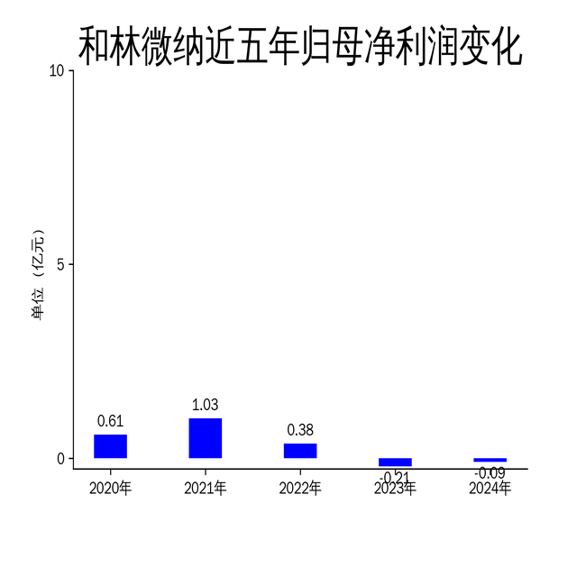 和林微纳2024年营收翻倍,净利润仍陷亏损泥潭
