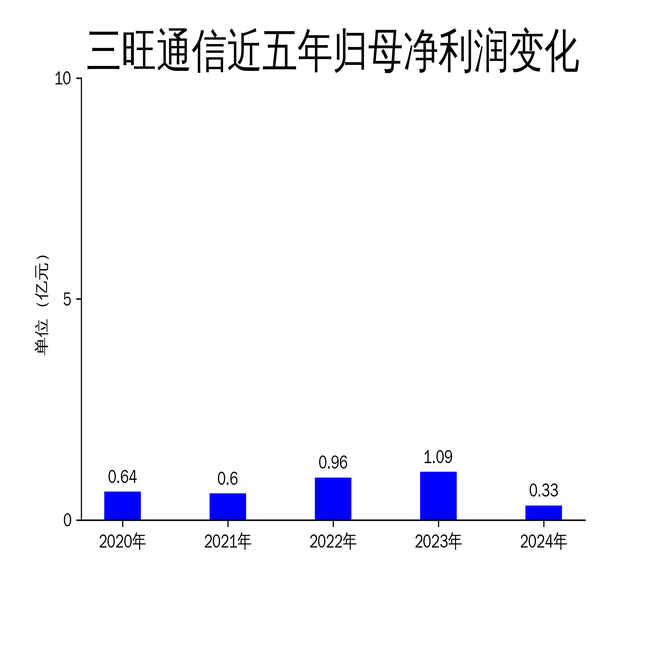 三旺通信2024年财报:营收净利双降,核心技术人员流失