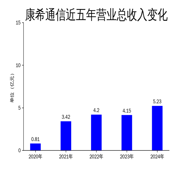 康希通信2024年财报:营收增长26%,净利润暴跌867%