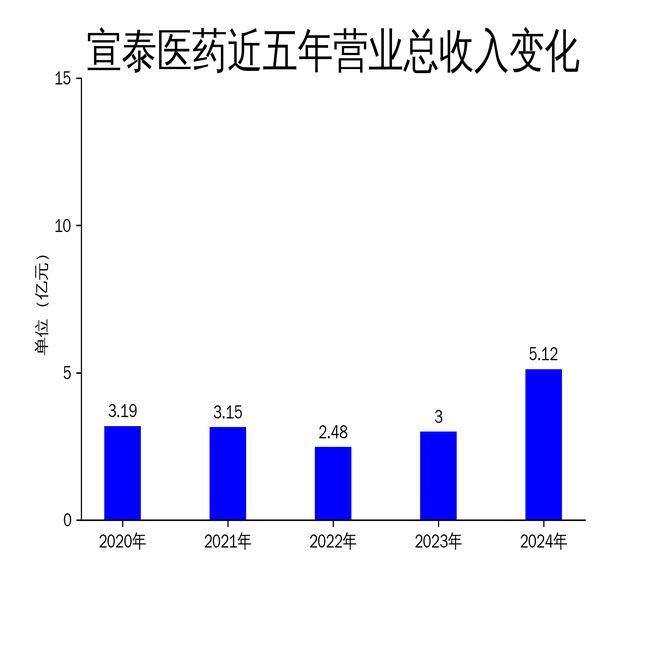 ̩ҽҩ2024Ӫͻ5ڣ󷭱зͶٷŻ