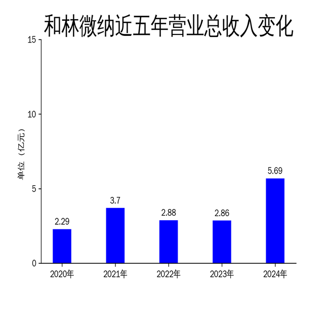 和林微纳2024年营收翻倍,净利润仍陷亏损泥潭