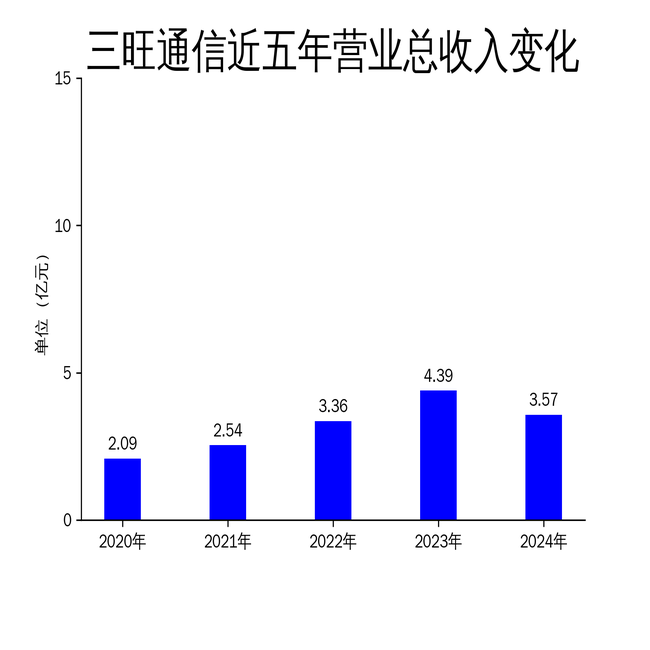 三旺通信2024年财报:营收净利双降,核心技术人员流失