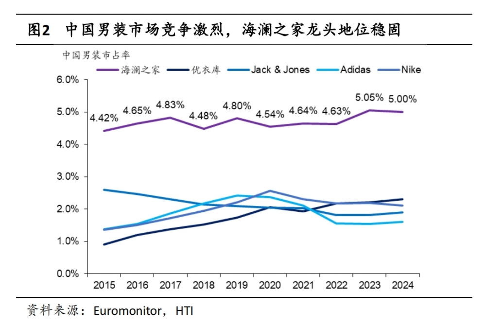 创新品牌管理与零售海澜之家2025年一季度业绩稳健攀升