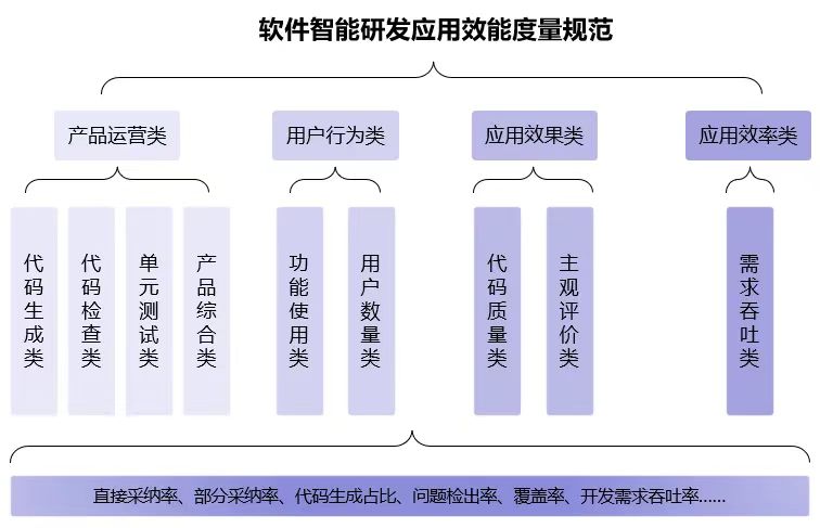 推动智能化软件工程领域落地应用三六零携手信通院编制行业规范正式发布