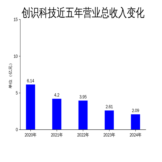 创识科技2024年财报:营收利润双降,数字化转型能否破局?