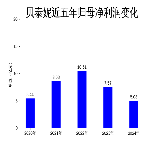贝泰妮2024年财报:营收微增,净利润大幅下滑,品牌矩阵扩张能否扭转颓势?