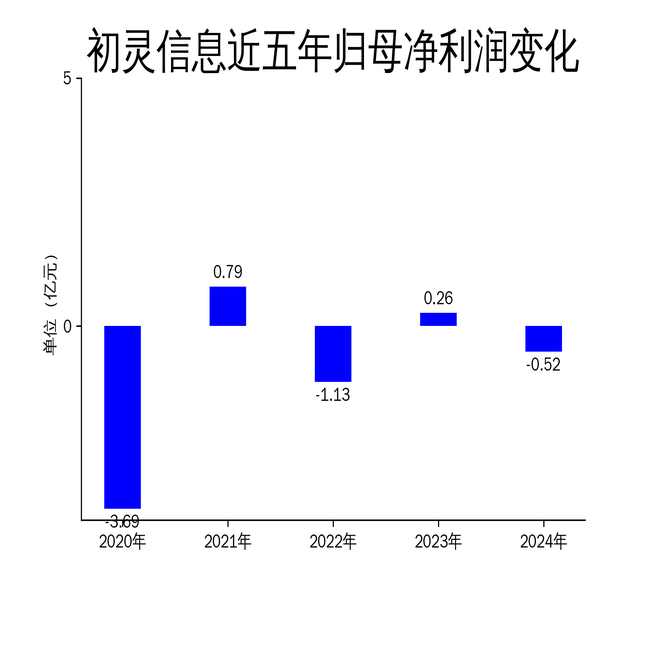 初灵信息2024年财报:营收下滑29%,净利润亏损5200万元,AI布局能否扭转颓势?