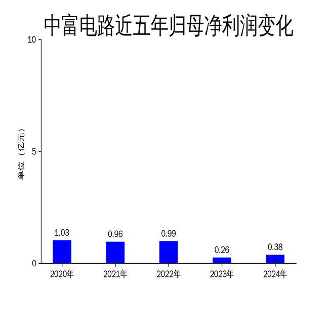 中富电路2024年财报:营收增长17.15%,净利润飙升45.01%,但扣非净利润仅增4.19%