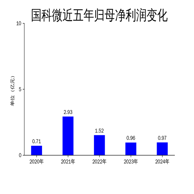 ����΢2024��Ʊ���Ӫ����ն��������΢����AIоƬ�ܷ����������