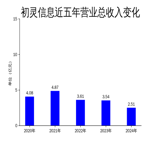 初灵信息2024年财报:营收下滑29%,净利润亏损5200万元,AI布局能否扭转颓势?