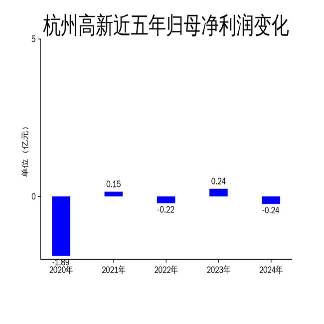 杭州高新2024年财报:营收微降,净利润大幅下滑,主营业务亏损收窄