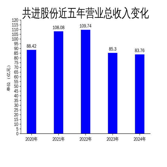 共进股份2024年财报:营收83.76亿,净利润亏损7994.63万,网通业务承压
