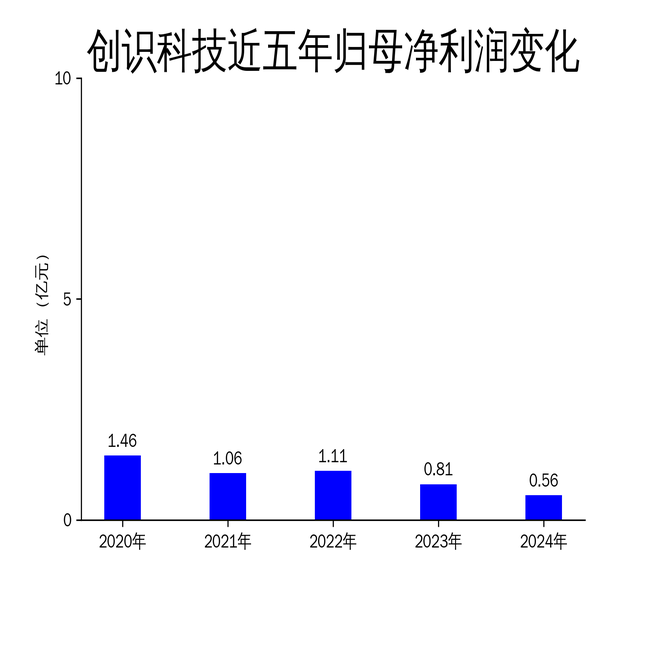 创识科技2024年财报:营收利润双降,数字化转型能否破局?