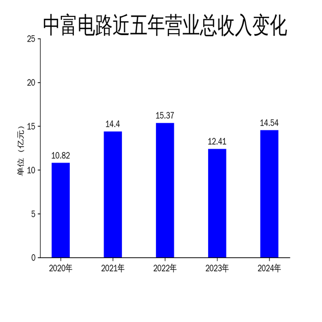 中富电路2024年财报:营收增长17.15%,净利润飙升45.01%,但扣非净利润仅增4.19%