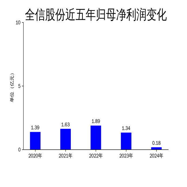 全信股份2024年财报:营收利润双降,军工业务面临挑战