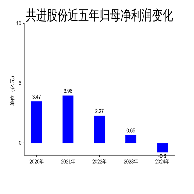 共进股份2024年财报:营收83.76亿,净利润亏损7994.63万,网通业务承压