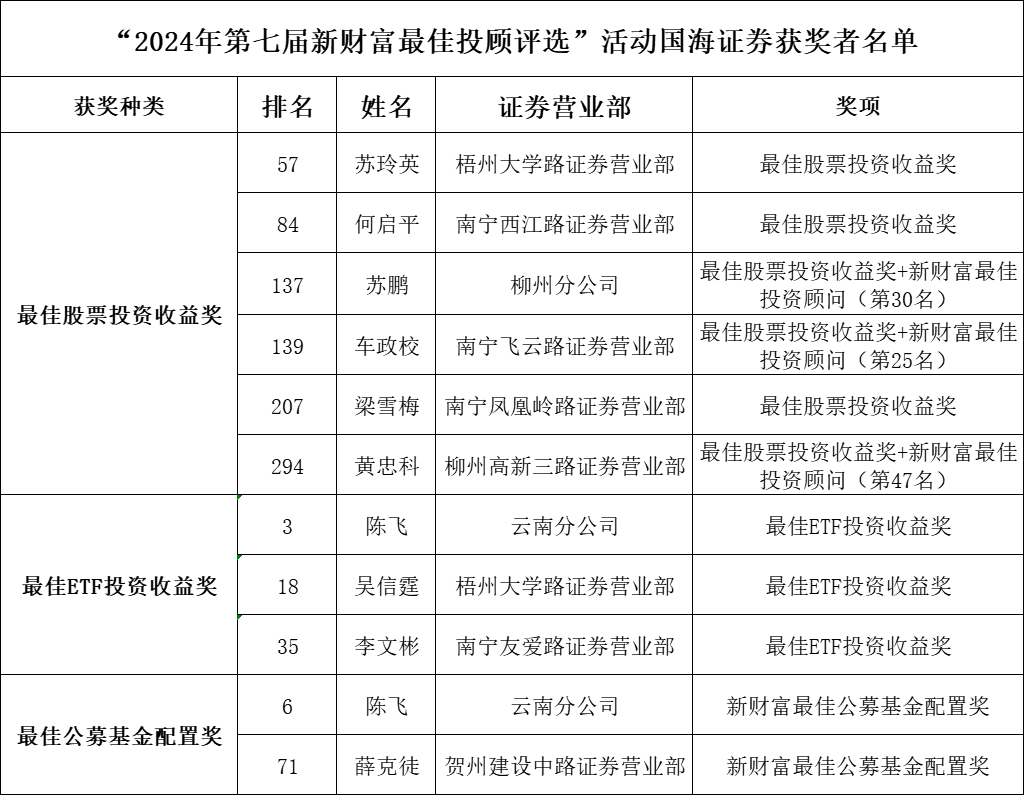 【过审版】国海证券荣获第七届新财富投顾大赛“最佳投顾团队”奖