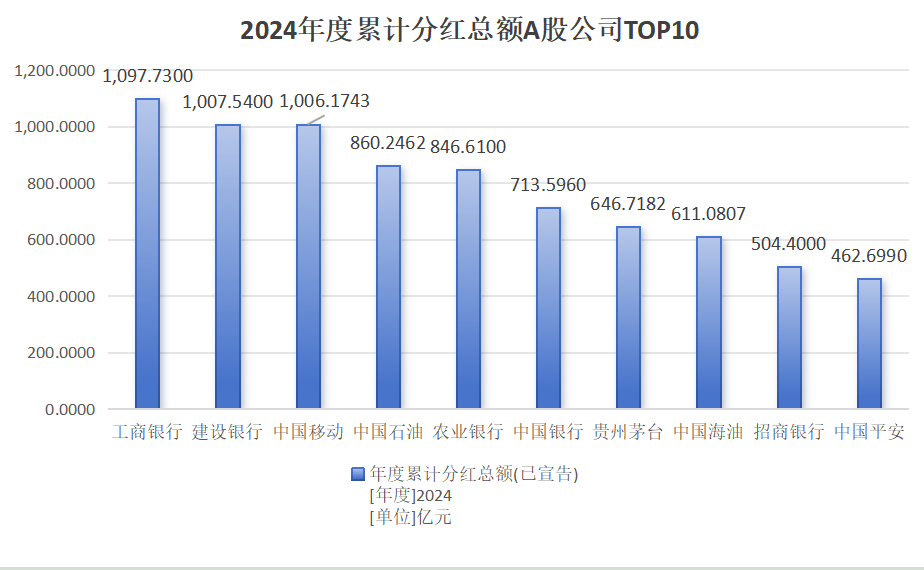 A股2.34万亿分红创历史新高:工商银行1097亿领跑,迈瑞医疗、比亚迪成行业标杆