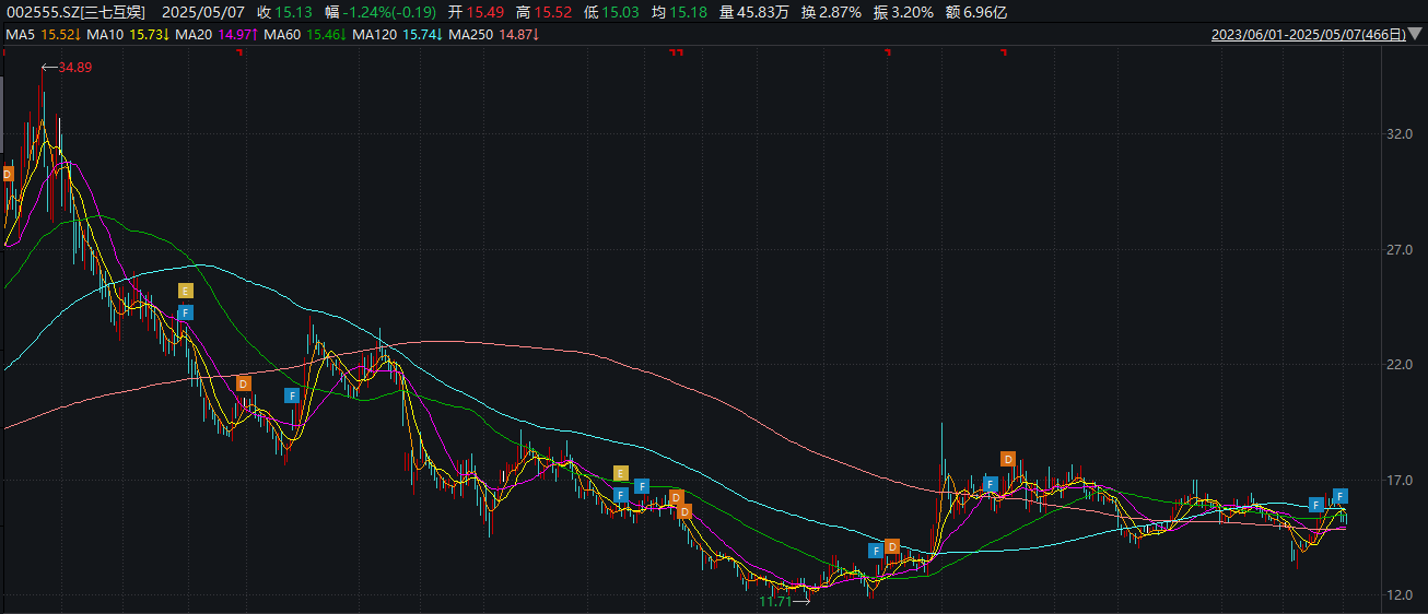 ߻ɼƣ2023/6/1-2025/5/7