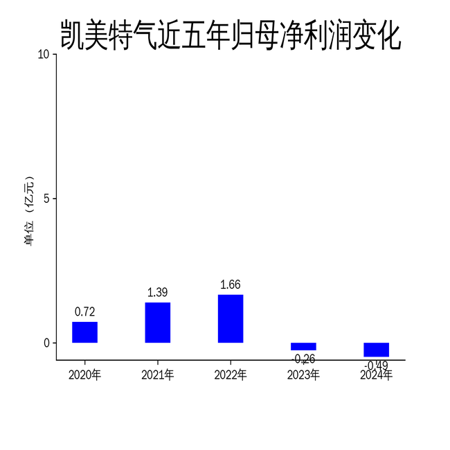 凯美特气2024年财报:营收微增,净利润大幅下滑,电子特气业务能否扭转局面?