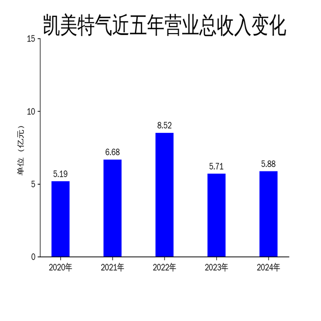 凯美特气2024年财报:营收微增,净利润大幅下滑,电子特气业务能否扭转局面?
