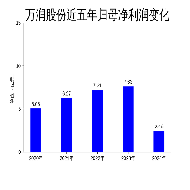 万润股份2024年财报:营收净利双降,研发投入逆势增长